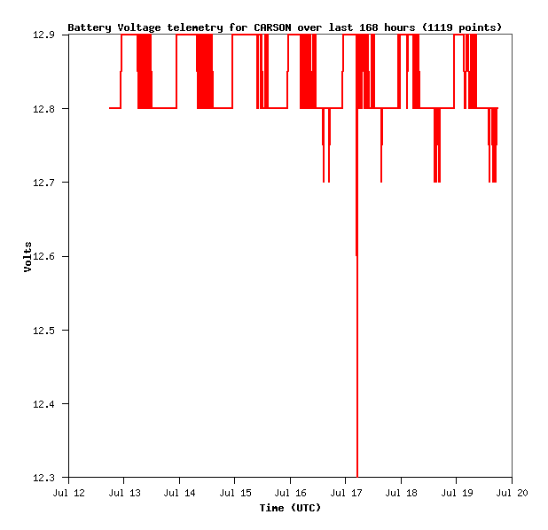 CARSON - Battery Voltage Graph over last 7-days (168 Hours)