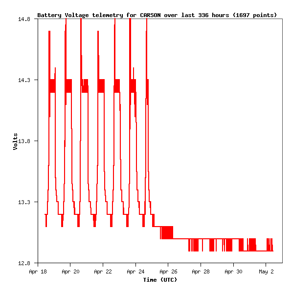 CARSON - Battery Voltage Graph over last 14-days (336 Hours)