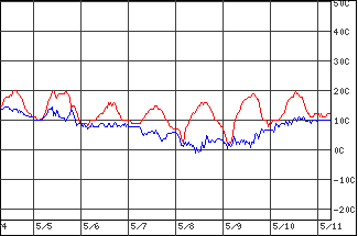 Wykres temperatury i punktu rosy
