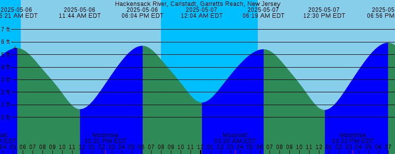 Tide at Carlstadt, Garretts Reach - Hackensack River - New Jersey