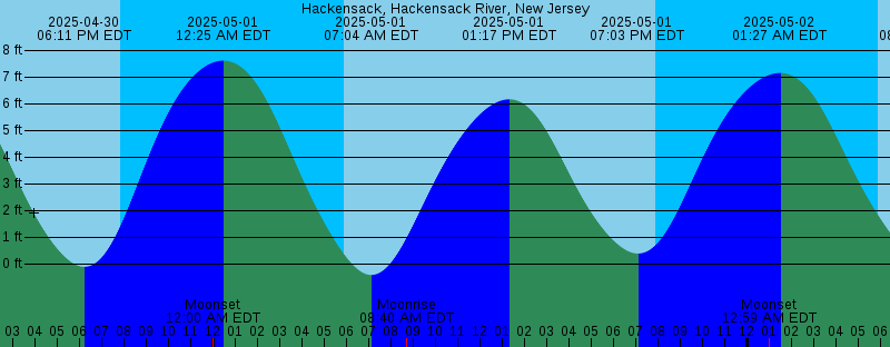 Tide at Hackensack - Hackensack River - New Jersey