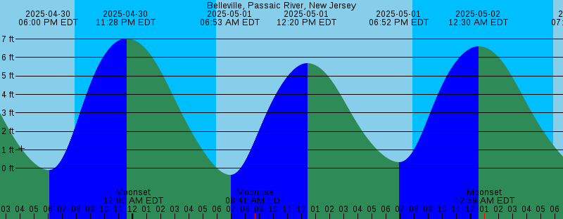 Tide at Belleville - Passaic River - New Jersey