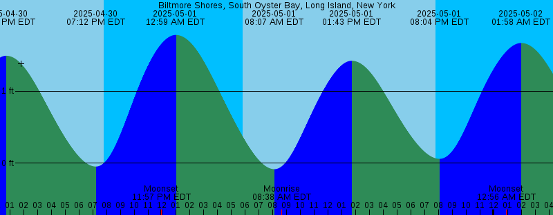 BIltmore Shores Tide Table