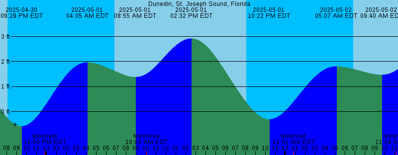 Current Tides for St. Joseph Sound, Dunedin, Florida