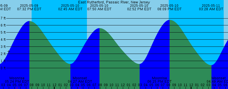 Tide at East Rutherford - Passaic River - New Jersey