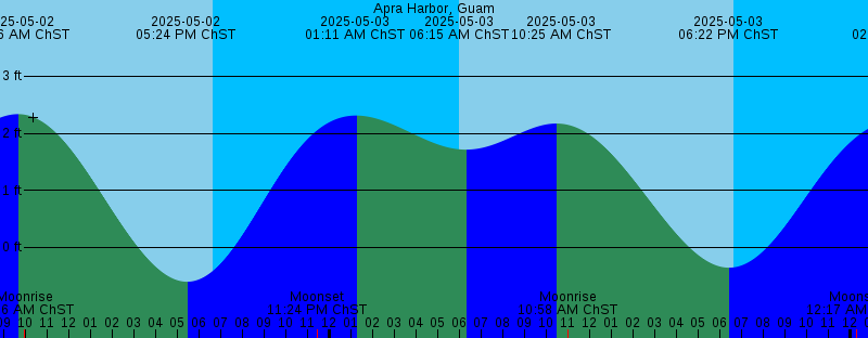 Apra Harbor Tide Station Graph